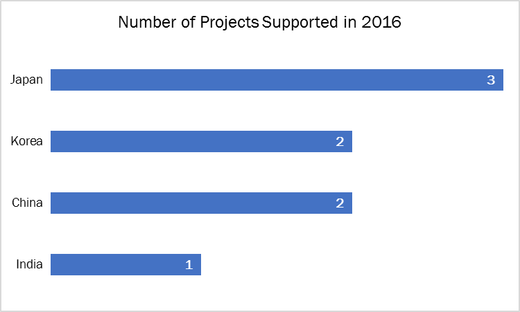 Projects supported in 2016