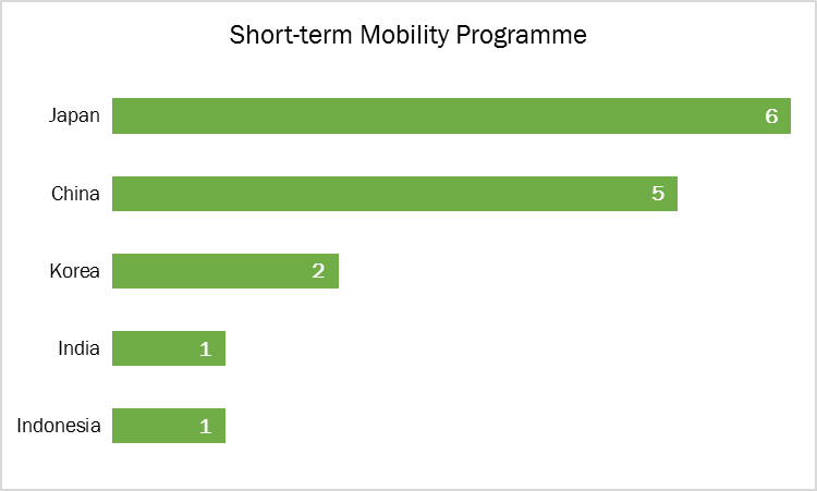 Short term Mobility Programme