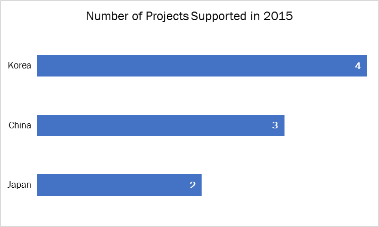 Projects supported in 2015