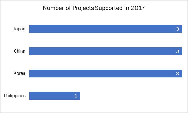 Projects supported in 2017